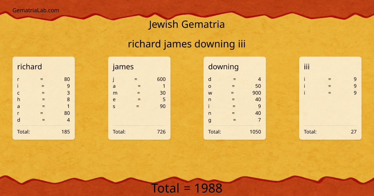 richard james downing iii in jewish Gematria